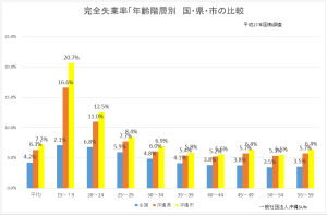 沖縄市年齢階層別完全失業率